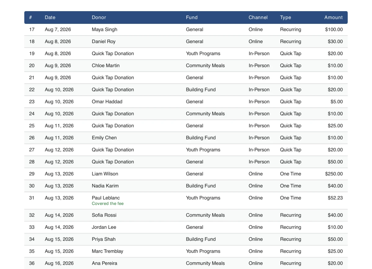 A page of a sample monthly statement listing every gift by date, donor, fund, channel, type and amount